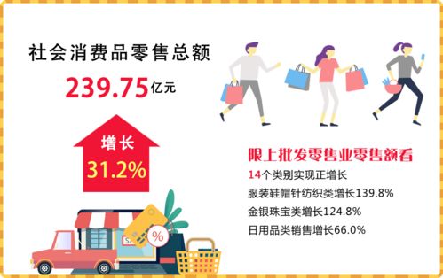 2023年4月江陰市經(jīng)濟(jì)運(yùn)行情況分析 日用品銷售穩(wěn)健增長，消費(fèi)市場持續(xù)回暖